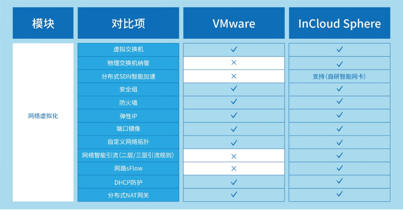 VMware先进替代：贝斯特全球奢华云海产品组件能力全维度对比解析